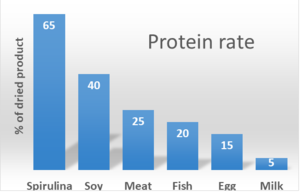 taux de proteine
